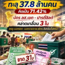 กกต. เผยยอดผู้มาใช้สิทธิเลือกตั้ง 8 ก.พ. กว่า 37.8 ล้านคน คิดเป็น 71.42% แต่บัตรเลือกตั้ง สส.เขต-ปาร์ตี้ลิสต์ ไม่เท่ากัน ขาด 3 ใบ เหตุบัตรนอกเขต-นอก ปตท.กลับมาไม่ครบ