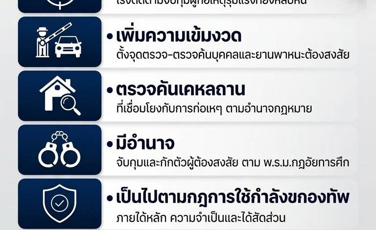 นราธิวาสประกาศยกระดับความมั่นคงขั้นสูงสุด! ใช้กฎอัยการศึกไล่ล่า 13 โจรใต้ถล่มด่านทหารพรานดับ 5 ศพ ตั้งจุดตรวจ-ค้นเป้าหมายทั่วจังหวัด